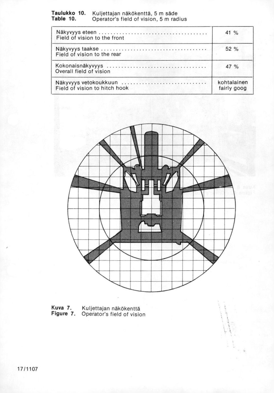 the rear Kokonaisnäkyvyys Overall field of vision Näkyvyys vetokoukkuun Field of vision to hitch hook 41 % 52 % 47 % kohtalainen fairly goog 1E1E11