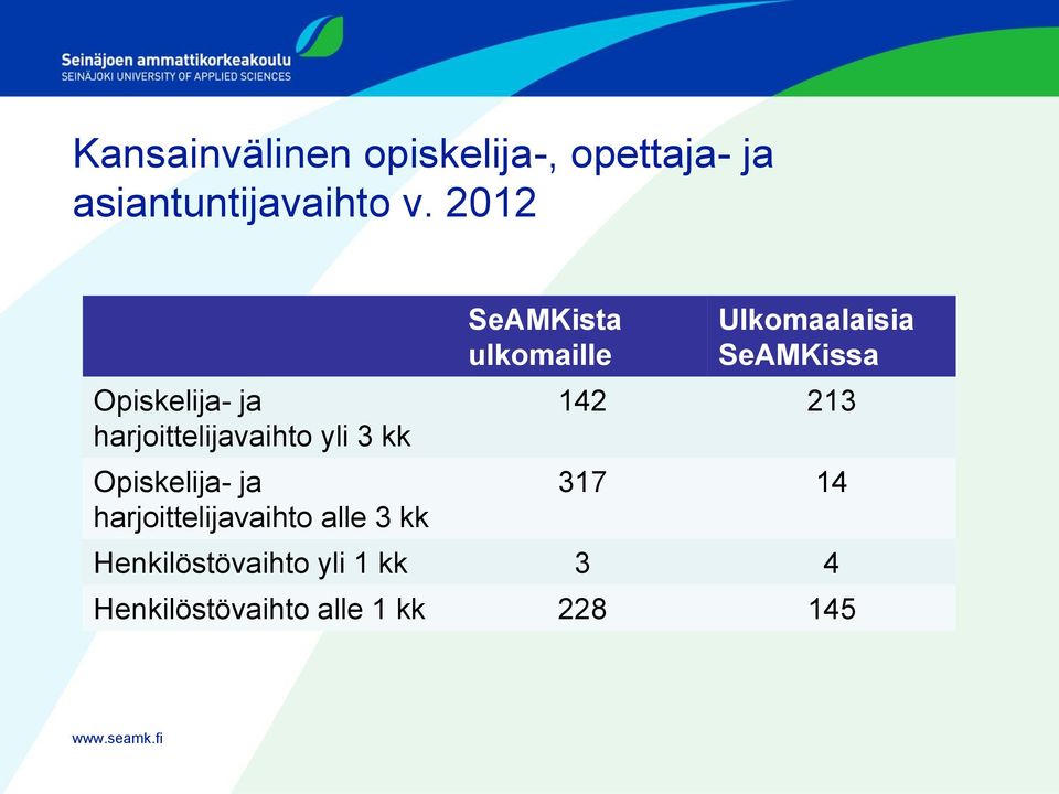 harjoittelijavaihto alle 3 kk SeAMKista ulkomaille Ulkomaalaisia