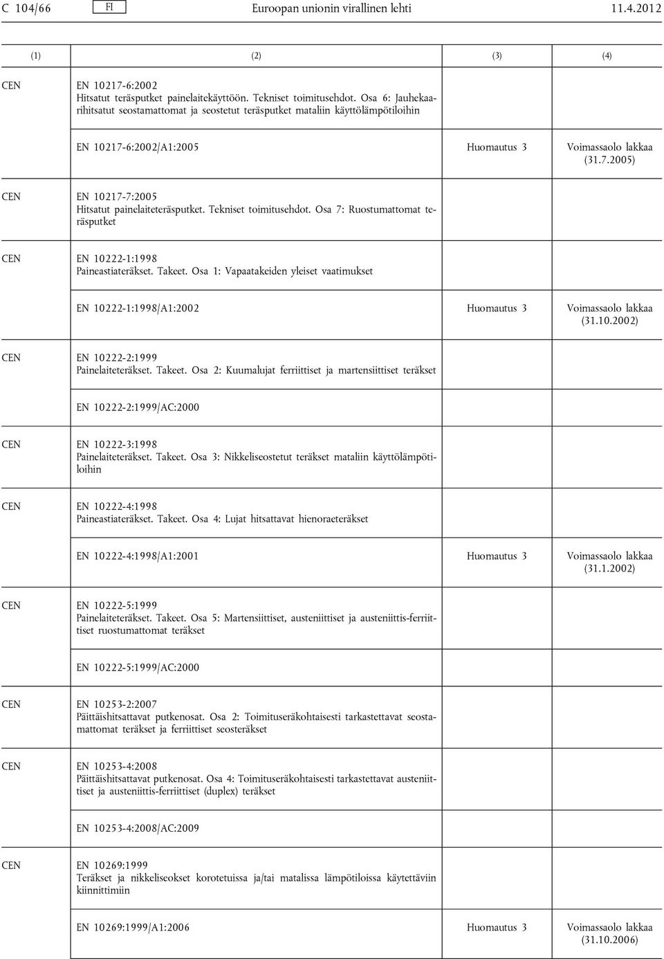 Tekniset toimitusehdot. Osa 7: Ruostumattomat teräsputket EN 10222-1:1998 Paineastiateräkset. Takeet. Osa 1: Vapaatakeiden yleiset vaatimukset EN 10222-1:1998/A1:2002 Huomautus 3 (31.10.2002) EN 10222-2:1999 Painelaiteteräkset.