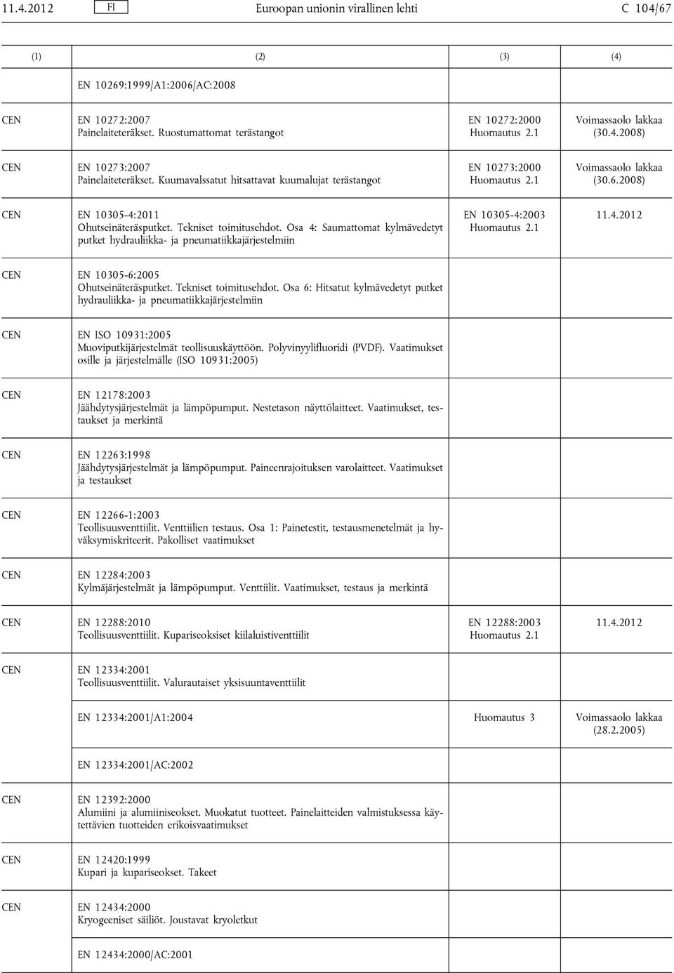 Osa 4: Saumattomat kylmävedetyt putket hydrauliikka- ja pneumatiikkajärjestelmiin EN 10305-4:2003 EN 10305-6:2005 Ohutseinäteräsputket. Tekniset toimitusehdot.