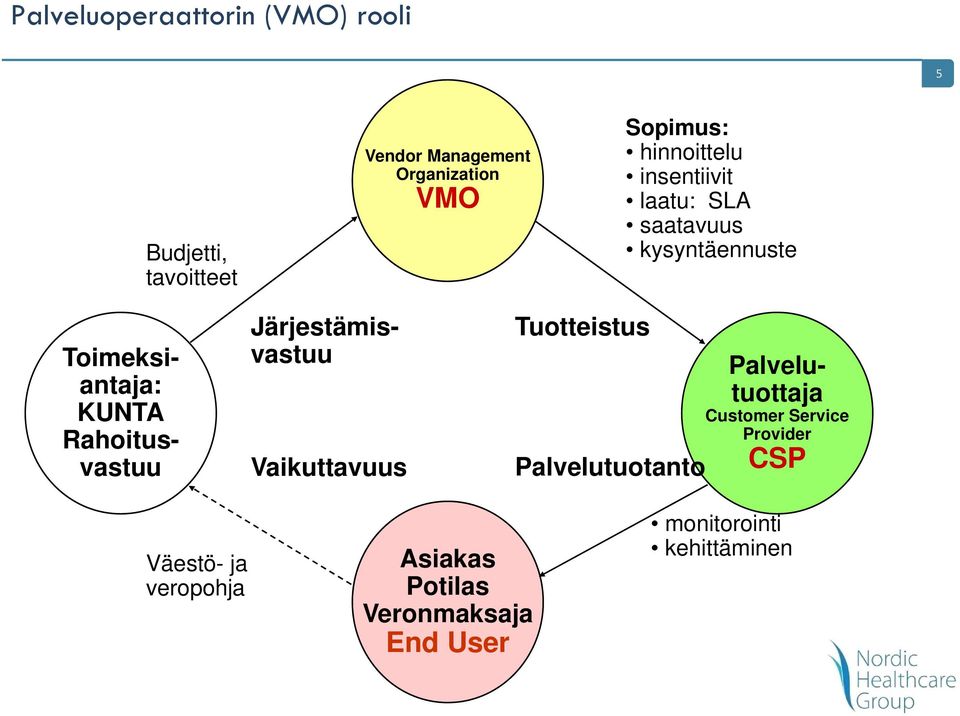 Palvelutuotanto Järjestämis- vastuu Vaikuttavuus Toimeksiantaja: KUNTA Rahoitusvastuu