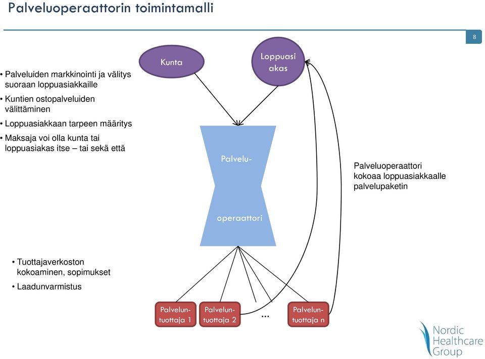 sekä että Kunta Palvelu- Loppuasi akas Palveluoperaattori kokoaa loppuasiakkaalle palvelupaketin operaattori