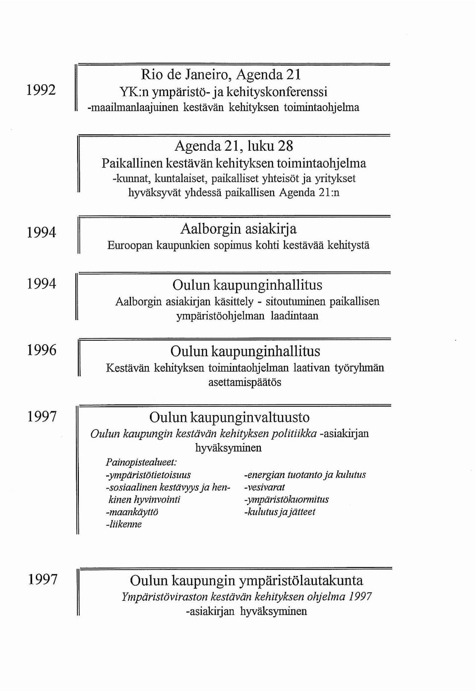 kaupunginhallitus Aalborgin asiakirjan käsittely - sitoutuminen paikallisen ympäristöohj ehnan laadintaan Oulun kaupunginhallitus Kestävän kehityksen toimintaohjehnan laativan työryhmän