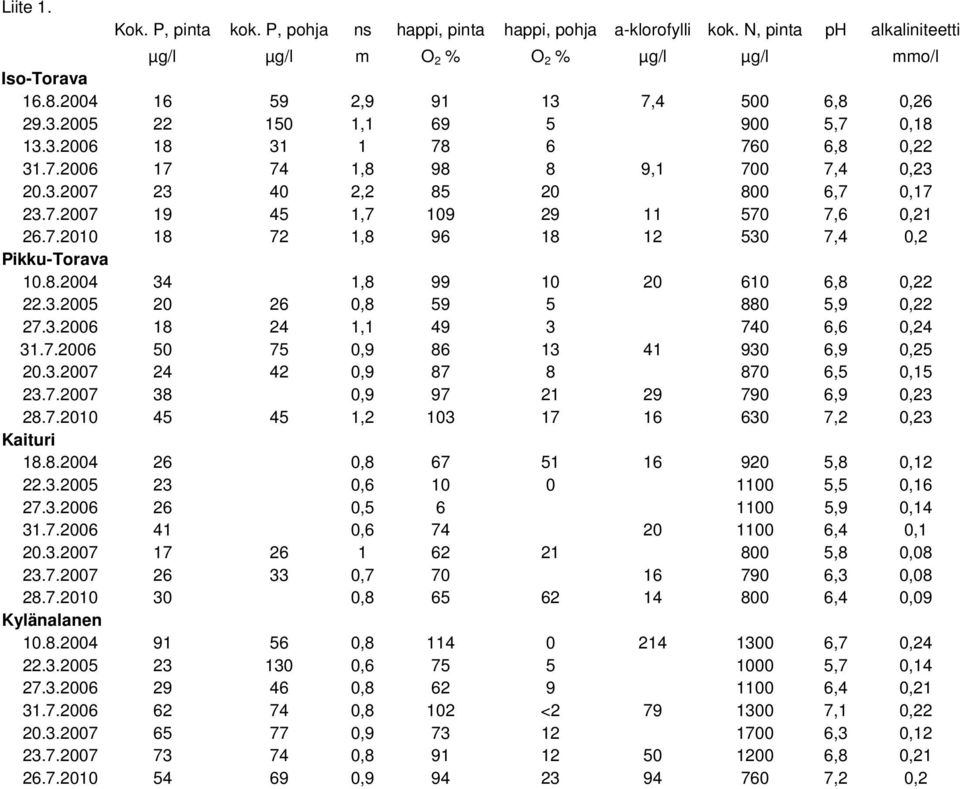 7.2010 18 72 1,8 96 18 12 530 7,4 0,2 Pikku-Torava 10.8.2004 34 1,8 99 10 20 610 6,8 0,22 22.3.2005 20 26 0,8 59 5 880 5,9 0,22 27.3.2006 18 24 1,1 49 3 740 6,6 0,24 31.7.2006 50 75 0,9 86 13 41 930 6,9 0,25 20.