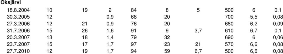 7.2006 15 26 1,6 91 9 3,7 610 6,7 0,1 20.3.2007 13 18 1,4 79 32 690 6 0,06 23.
