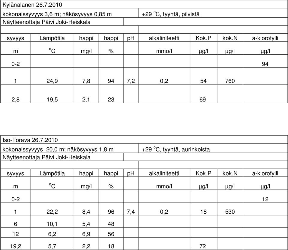 alkaliniteetti Kok.P kok.n a-klorofylli m o C mg/l % mmo/l µg/l µg/l µg/l 0-2 94 1 24,9 7,