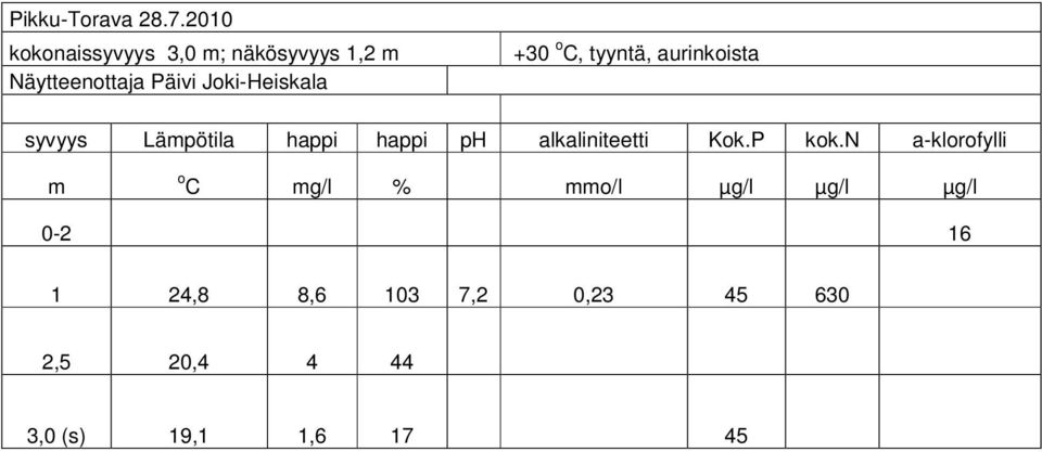 Näytteenottaja Päivi Joki-Heiskala syvyys Lämpötila happi happi ph