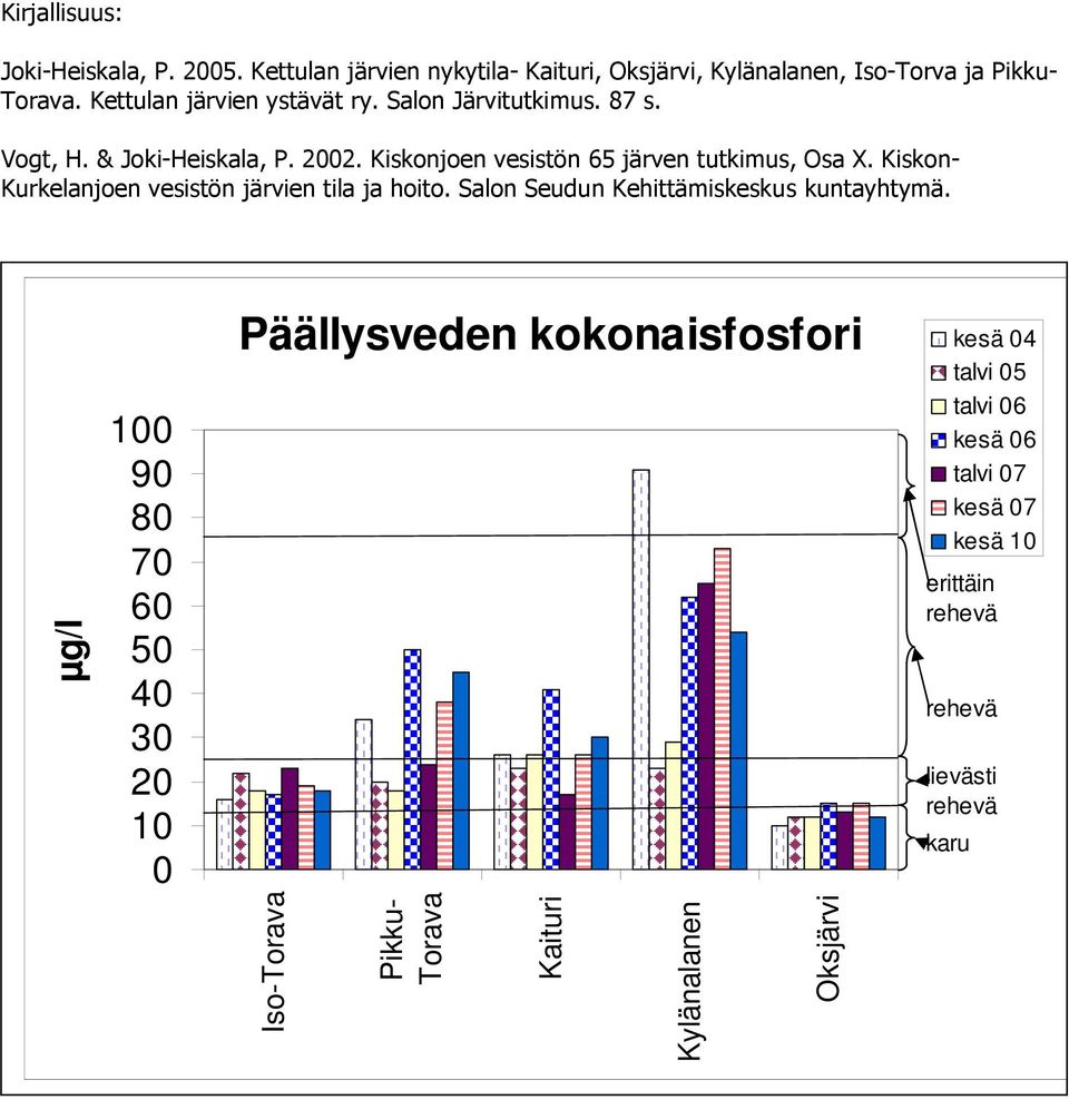 Kiskon- Kurkelanjoen vesistön järvien tila ja hoito. Salon Seudun Kehittämiskeskus kuntayhtymä.