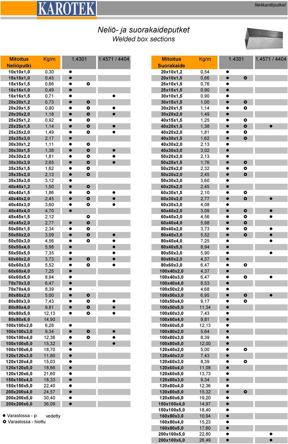 4571 / 4404 Neliöputki 10x10x1,0 0,30 Suorakaide 20x10x1,2 0,54 15x15x1,0 0,45 20x10x1,5 0,66 15x15x1,5 0,66 25x10x1,5 0,76 16x16x1,0 0,49 25x15x1,5 0,90 16x16x1,5 0,71 30x10x1,5 0,90 20x20x1,2 0,73