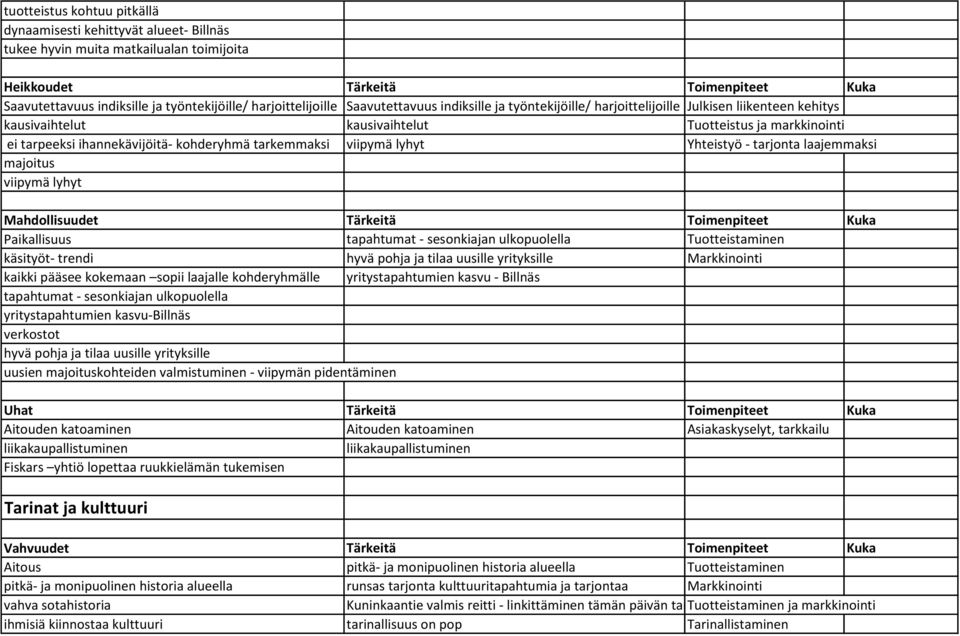 - tarjonta laajemmaksi majoitus viipymä lyhyt Paikallisuus tapahtumat - sesonkiajan ulkopuolella Tuotteistaminen käsityöt- trendi hyvä pohja ja tilaa uusille yrityksille Markkinointi kaikki pääsee