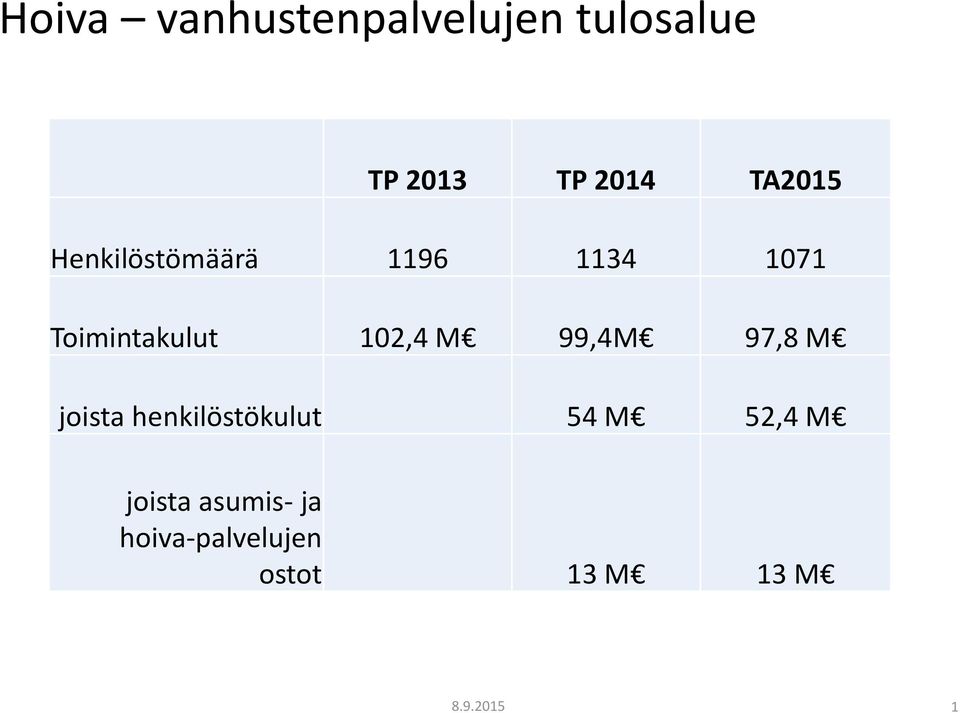 102,4 M 99,4M 97,8 M joista henkilöstökulut 54 M 52,4 M