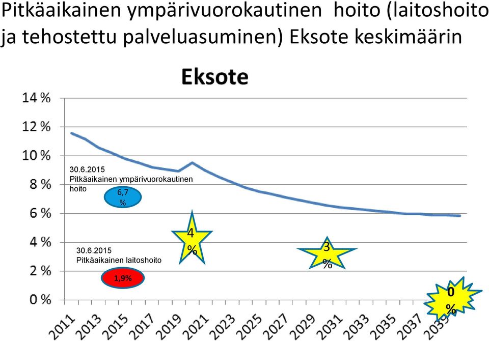 6.2015 Pitkäaikainen ympärivuorokautinen hoito 6,7 %