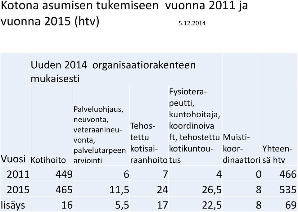 veteraanineuvonta, palvelutarpeen arviointi Tehostettu kotisairaanhoito Fysioterapeutti,