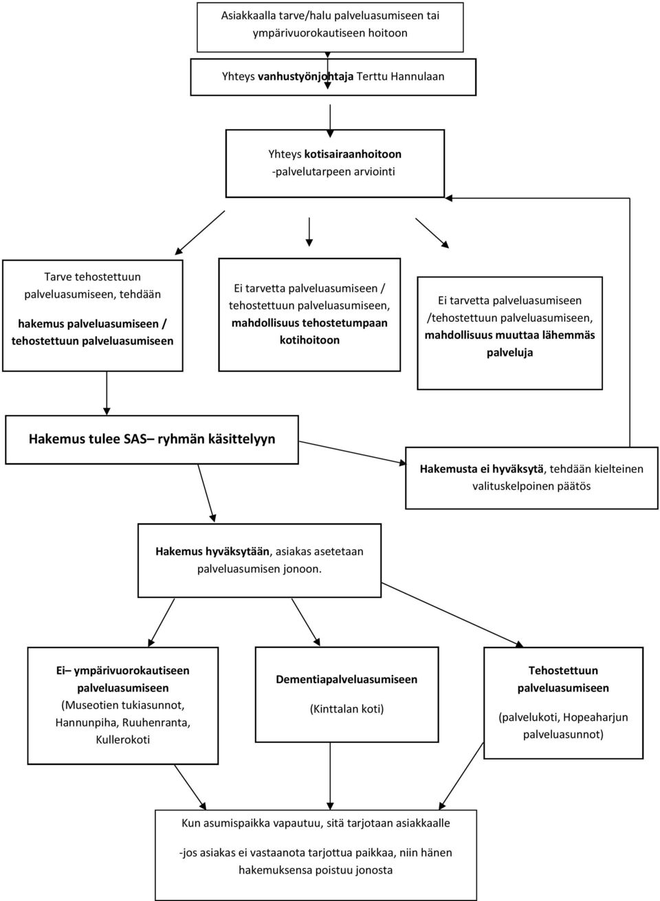 palveluasumiseen /tehostettuun palveluasumiseen, mahdollisuus muuttaa lähemmäs palveluja Hakemus tulee SAS ryhmän käsittelyyn Hakemusta ei hyväksytä, tehdään kielteinen valituskelpoinen päätös