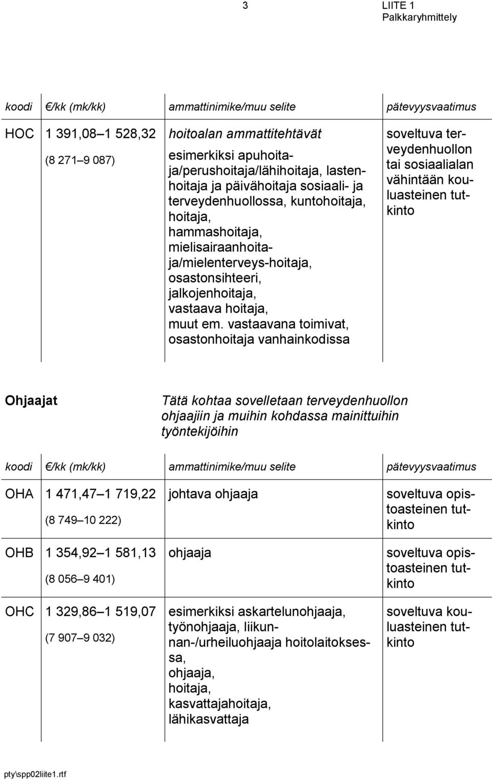 vastaavana toimivat, osastonhoitaja vanhainkodissa soveltuva terveydenhuollon tai sosiaalialan vähintään kouluasteinen Ohjaajat Tätä kohtaa sovelletaan terveydenhuollon ohjaajiin ja muihin kohdassa