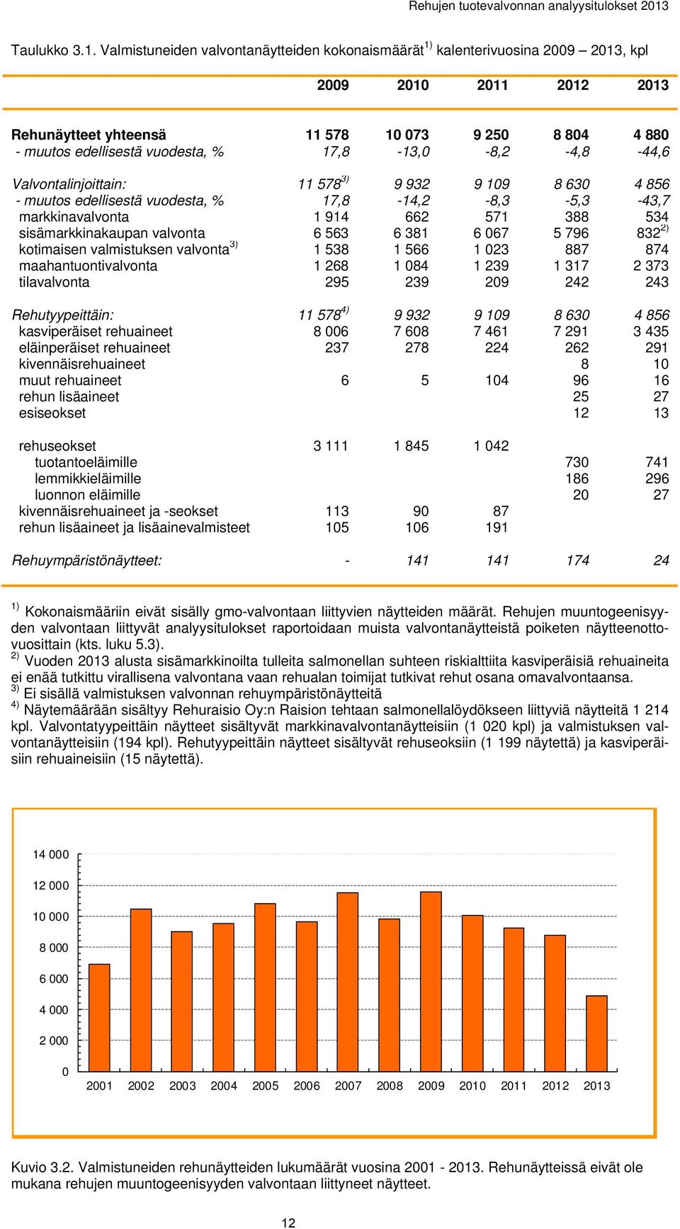 17,8-13,0-8,2-4,8-44,6 alvontalinjoittain: 11 578 3) 9 932 9 109 8 630 4 856 - muutos edellisestä vuodesta, % 17,8-14,2-8,3-5,3-43,7 markkinavalvonta 1 914 662 571 388 534 sisämarkkinakaupan valvonta