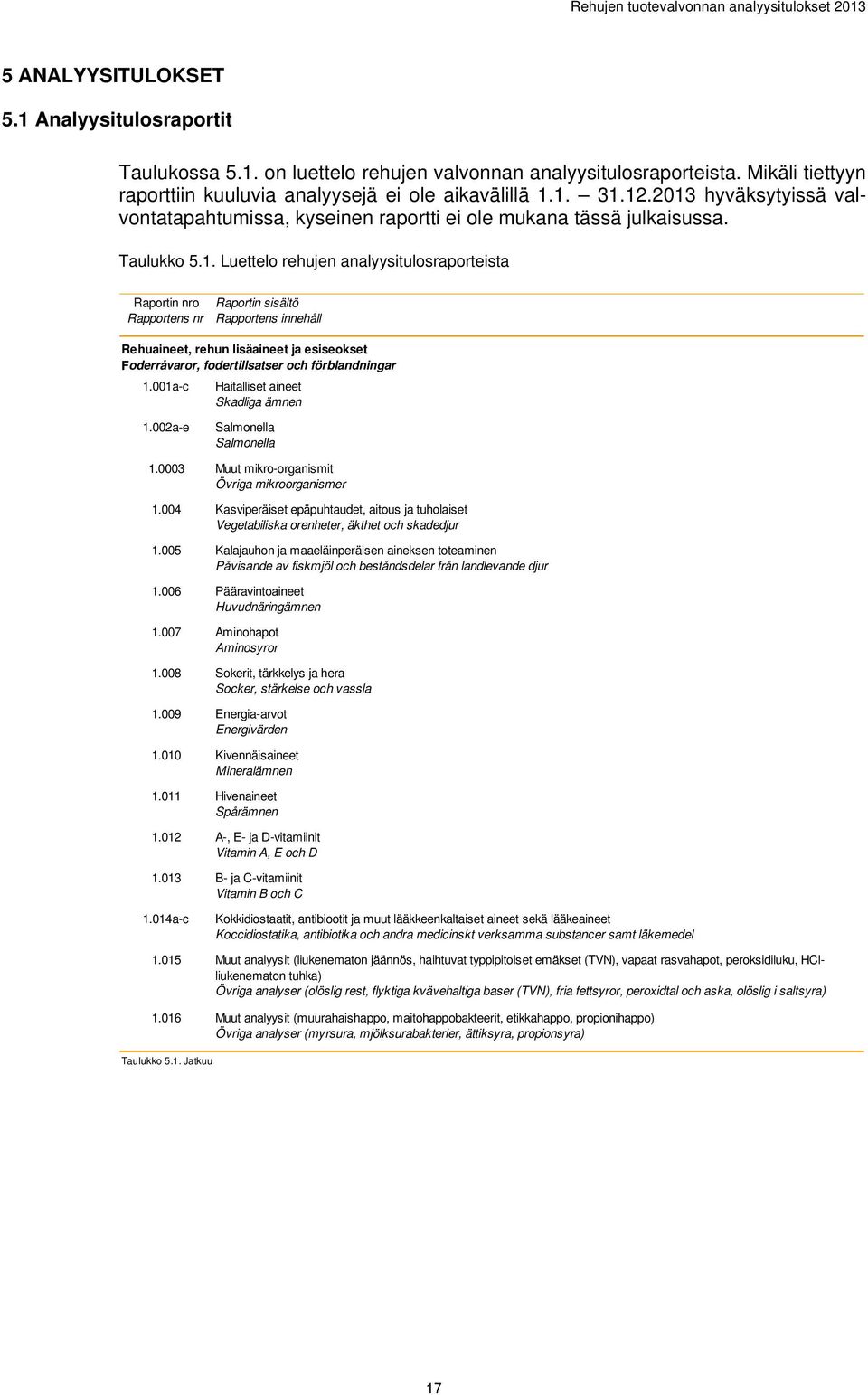 001a-c Raportin sisältö Rapportens innehåll Rehuaineet, rehun lisäaineet ja esiseokset Foderråvaror, fodertillsatser och förblandningar Haitalliset aineet Skadliga ämnen 1.002a-e 1.0003 1.004 1.005 1.