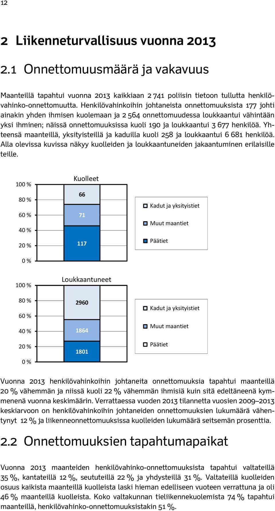 3 677 henkilöä. Yhteensä maanteillä, yksityisteillä ja kaduilla kuoli 258 ja loukkaantui 6 681 henkilöä. Alla olevissa kuvissa näkyy kuolleiden ja loukkaantuneiden jakaantuminen erilaisille teille.