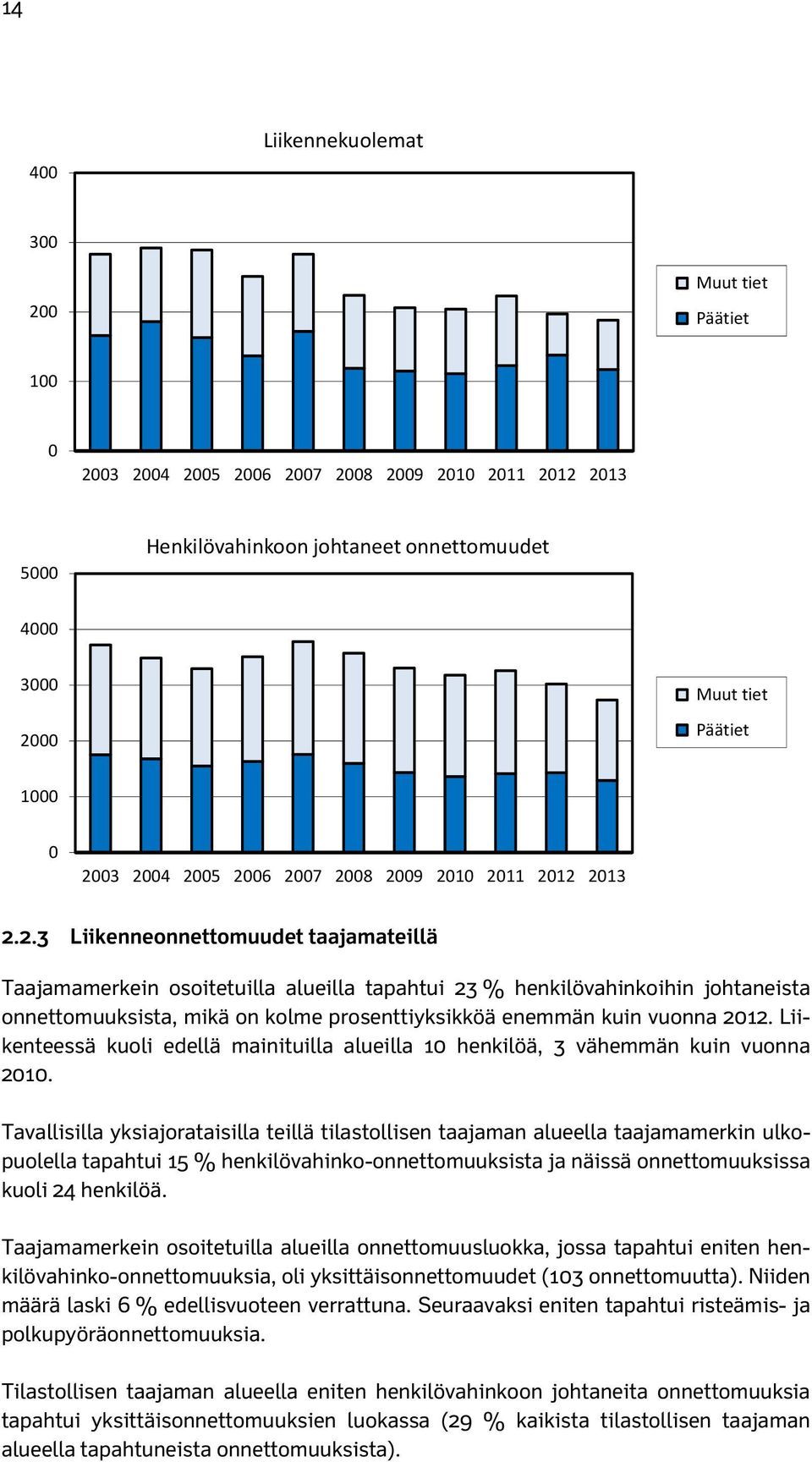 Liikenteessä kuoli edellä mainituilla alueilla 10 henkilöä, 3 vähemmän kuin vuonna 2010.