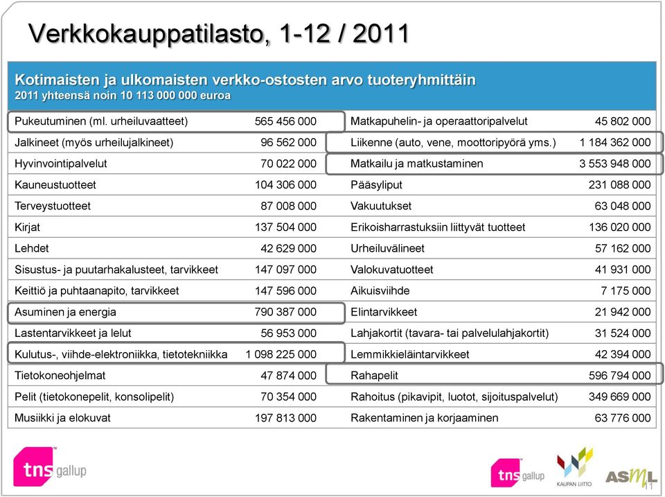 ) 1 184 362 000 Hyvinvointipalvelut 70 022 000 Matkailu ja matkustaminen 3 553 948 000 Kauneustuotteet 104 306 000 Pääsyliput 231 088 000 Terveystuotteet 87 008 000 Vakuutukset 63 048 000 Kirjat 137