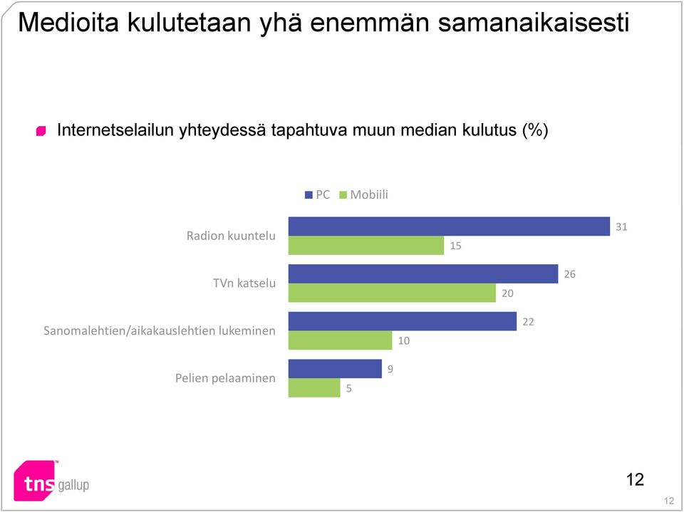 (%) PC Mobiili Radion kuuntelu 15 31 TVn katselu 20 26