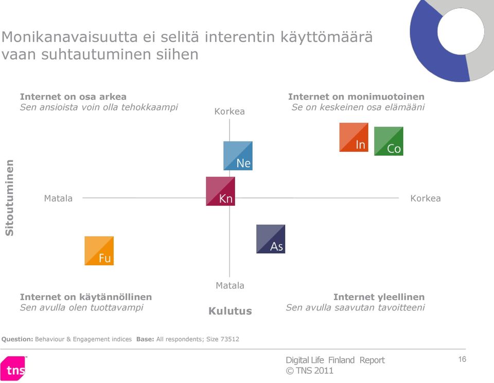 Internet on käytännöllinen Sen avulla olen tuottavampi Matala Kulutus Internet yleellinen Sen avulla saavutan