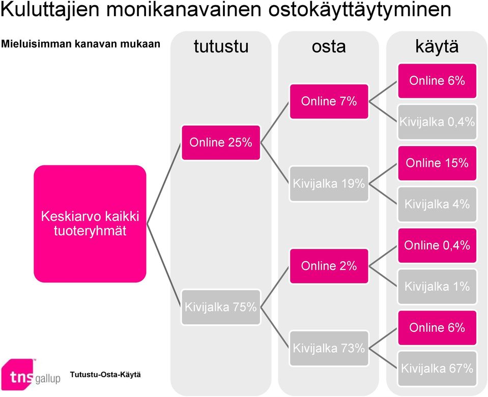 Kivijalka 75% Online 7% Kivijalka 19% Online 2% Kivijalka 73% Online 6%