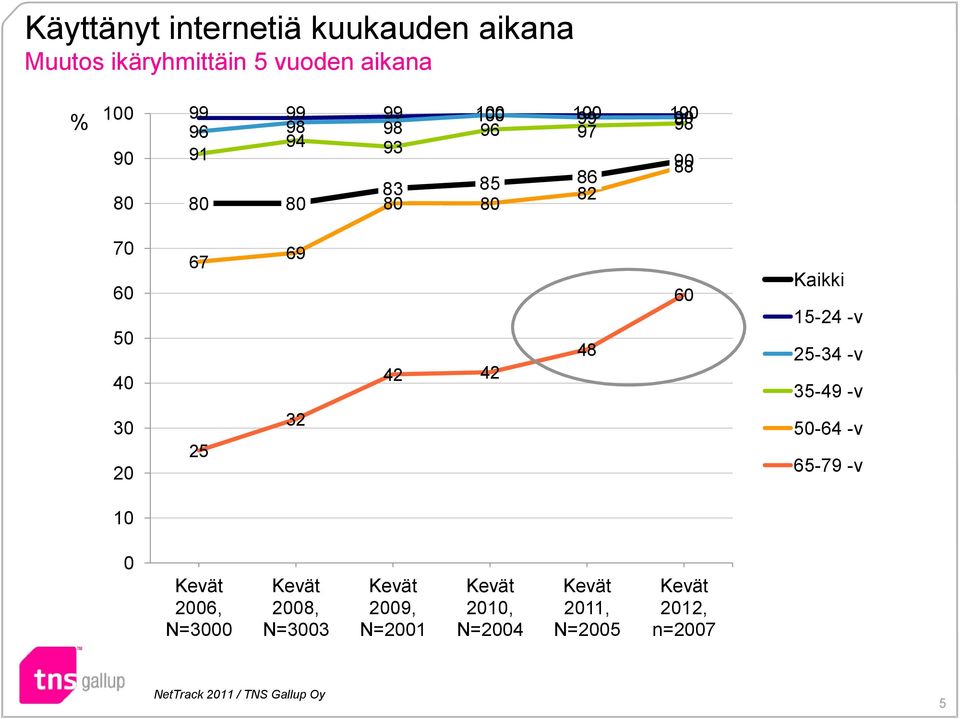 20 10 60 Kaikki 15-24 -v 25-34 -v 35-49 -v 50-64 -v 65-79 -v 0 Kevät 2006, N=3000 Kevät 2008, N=3003