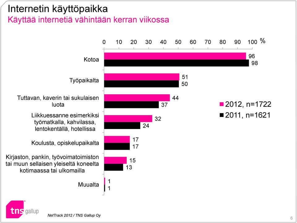 lentokentällä, hotellissa 24 32 37 44 2012, n=1722 2011, n=1621 Koulusta, opiskelupaikalta 17 17 Kirjaston, pankin,