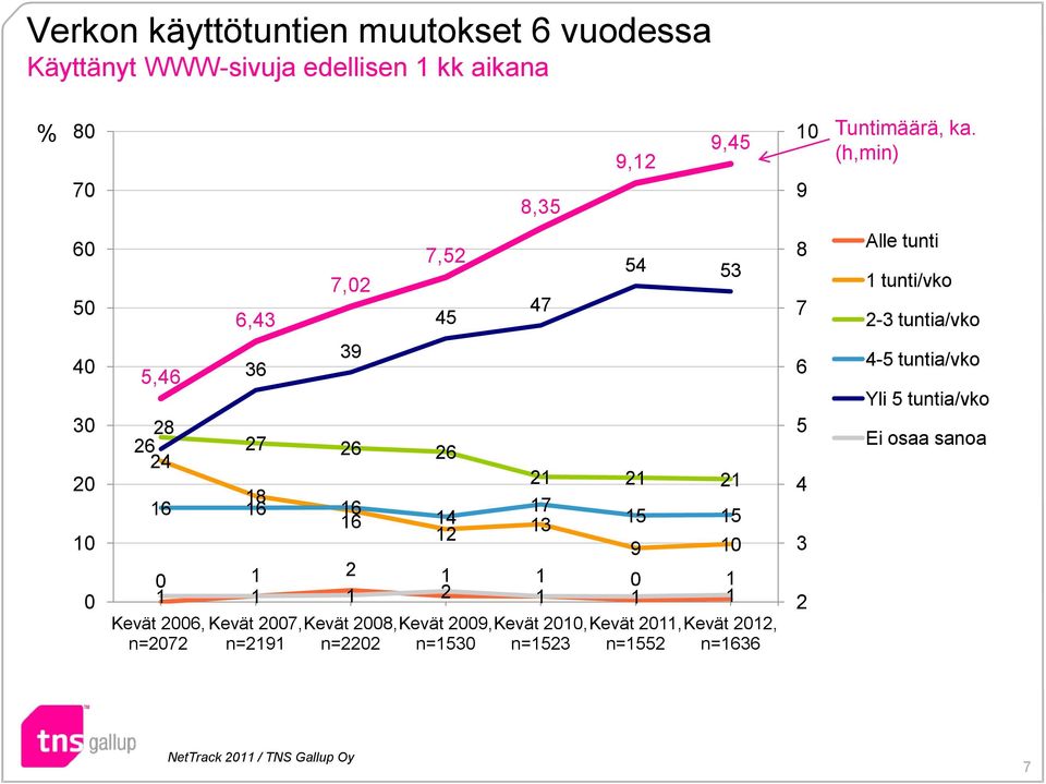 16 14 12 21 21 21 17 13 15 15 9 10 0 1 2 1 1 0 1 1 1 1 2 1 1 1 Kevät 2006, n=2072 Kevät 2007, n=2191 Kevät 2008, Kevät 2009, Kevät 2010,
