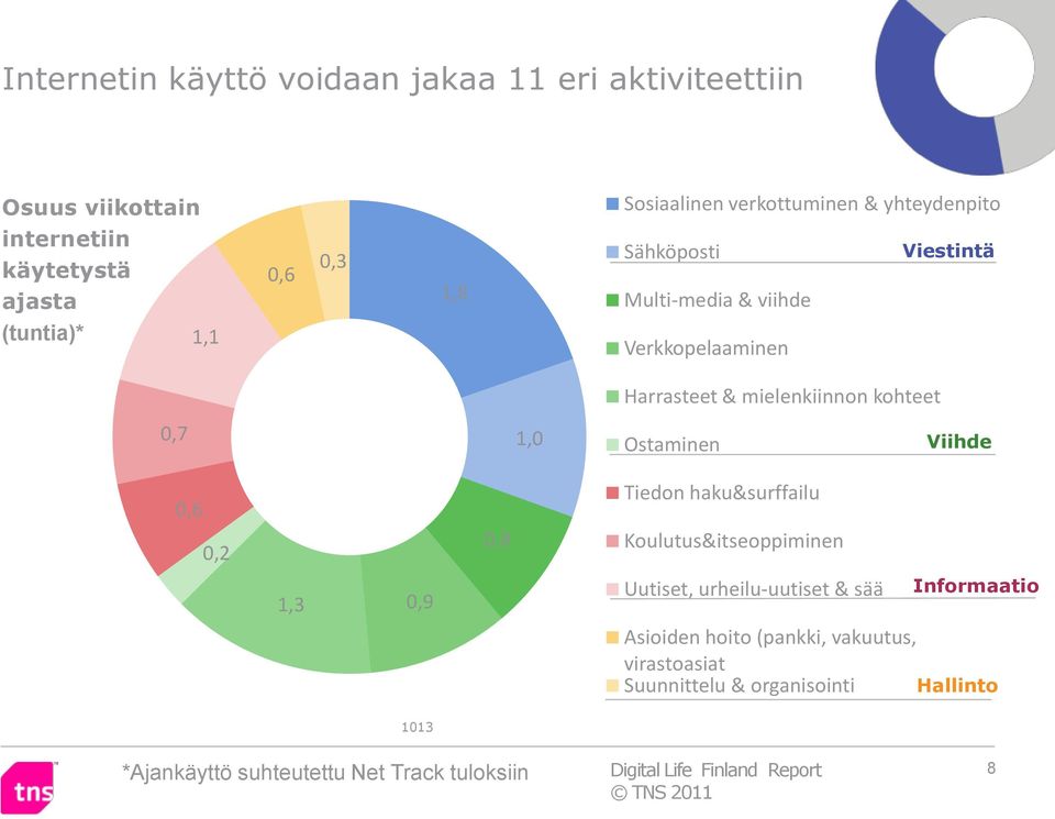 Viihde 0,6 0,2 0,8 Tiedon haku&surffailu Koulutus&itseoppiminen 1,3 0,9 Uutiset, urheilu-uutiset & sää Informaatio Asioiden hoito (pankki,