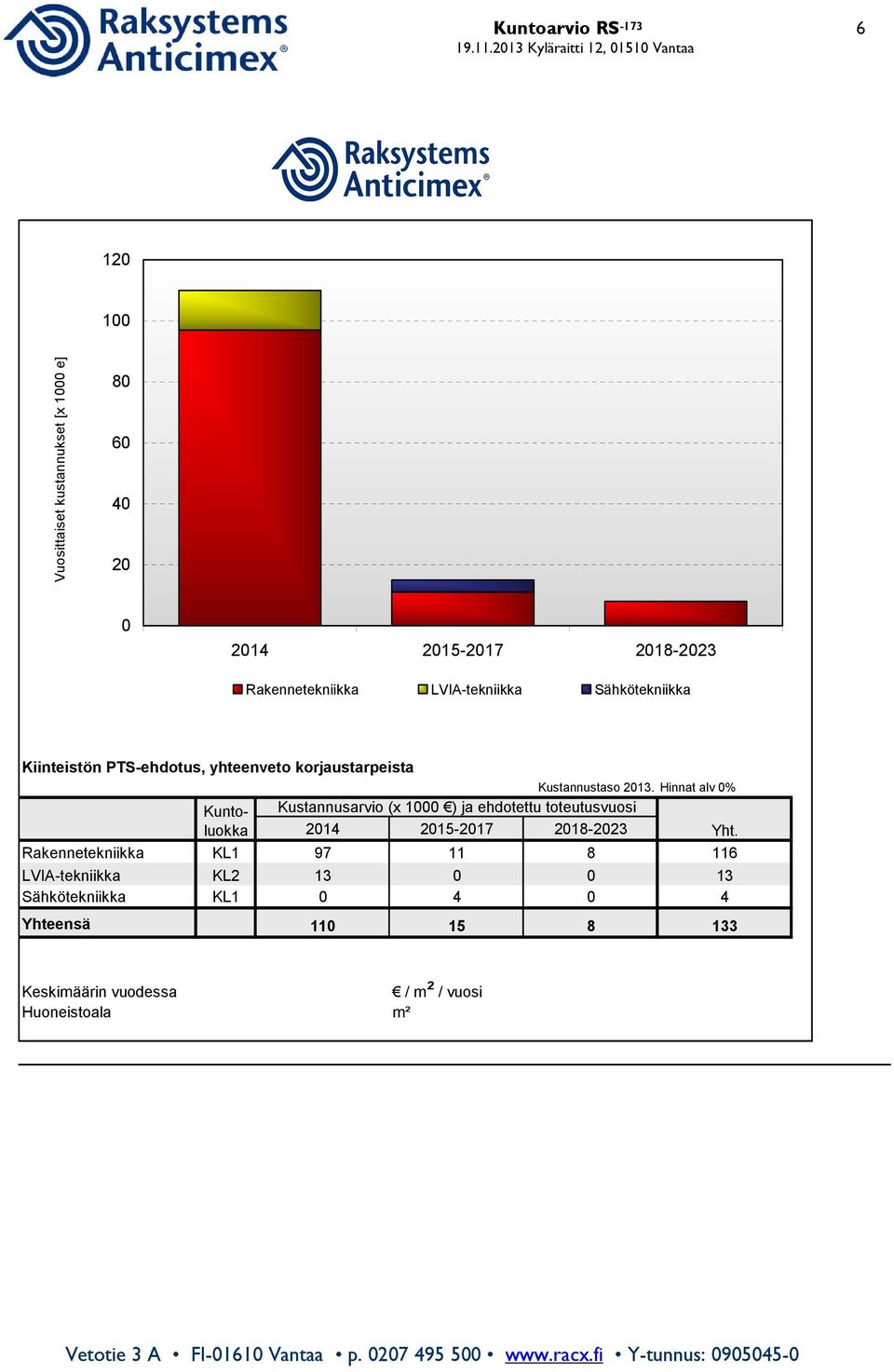 Hinnat alv 0% Kustannusarvio (x 00 ) ja ehdotettu toteutusvuosi 2014 2015-2017 2018-2023 Yht.