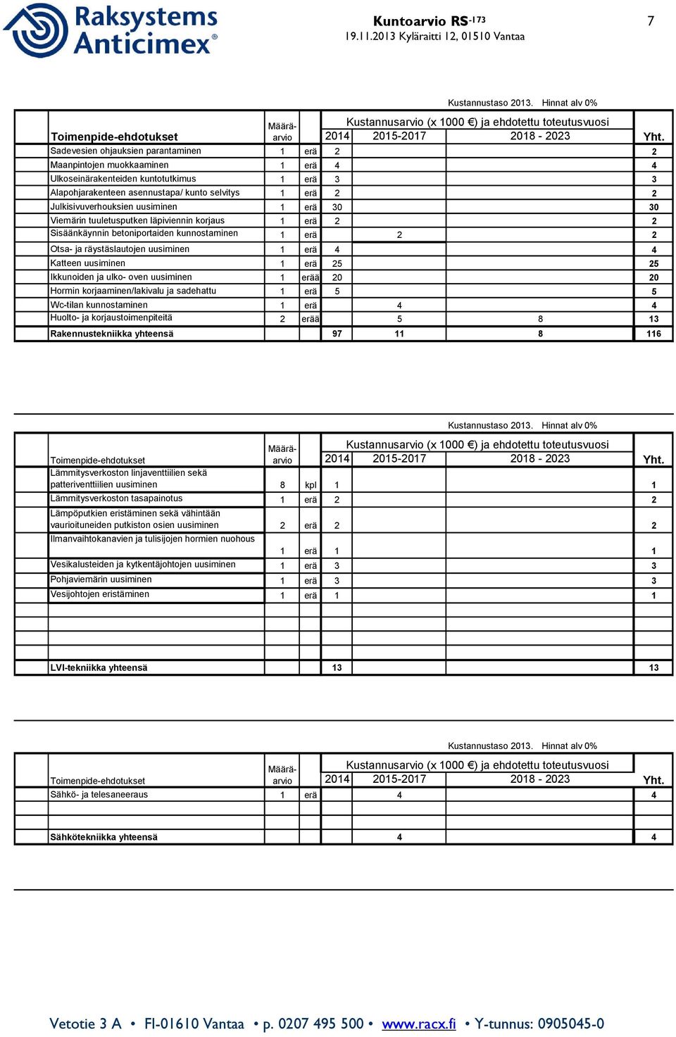 Viemärin tuuletusputken läpiviennin korjaus 1 erä 2 2 Sisäänkäynnin betoniportaiden kunnostaminen 1 erä 2 2 Otsa- ja räystäslautojen uusiminen 1 erä 4 4 Katteen uusiminen 1 erä 25 25 Ikkunoiden ja