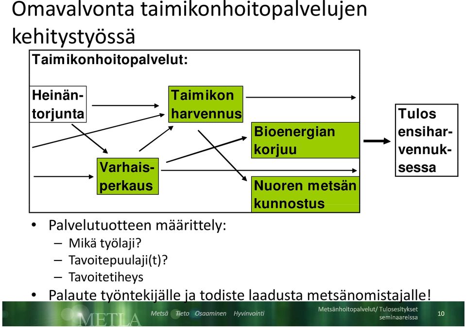 perkaus Nuoren metsän kunnostus Palvelutuotteen määrittely: Mikä työlaji?