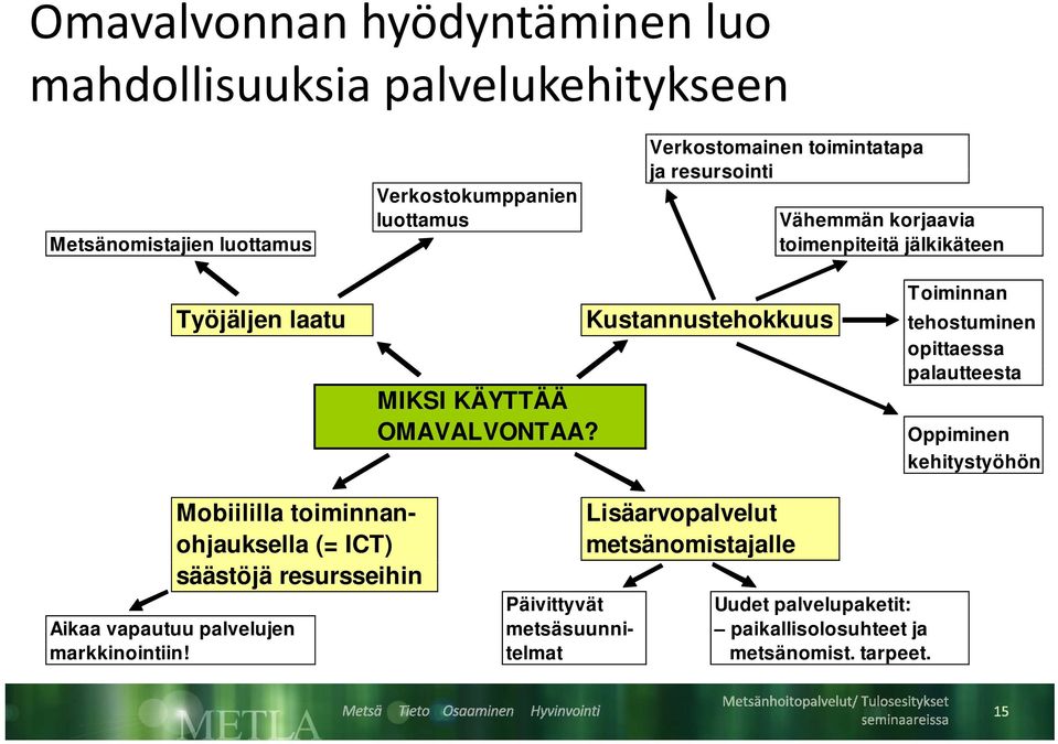 toiminnanohjauksella (= ICT) säästöjä resursseihin MIKSI KÄYTTÄÄ OMAVALVONTAA?