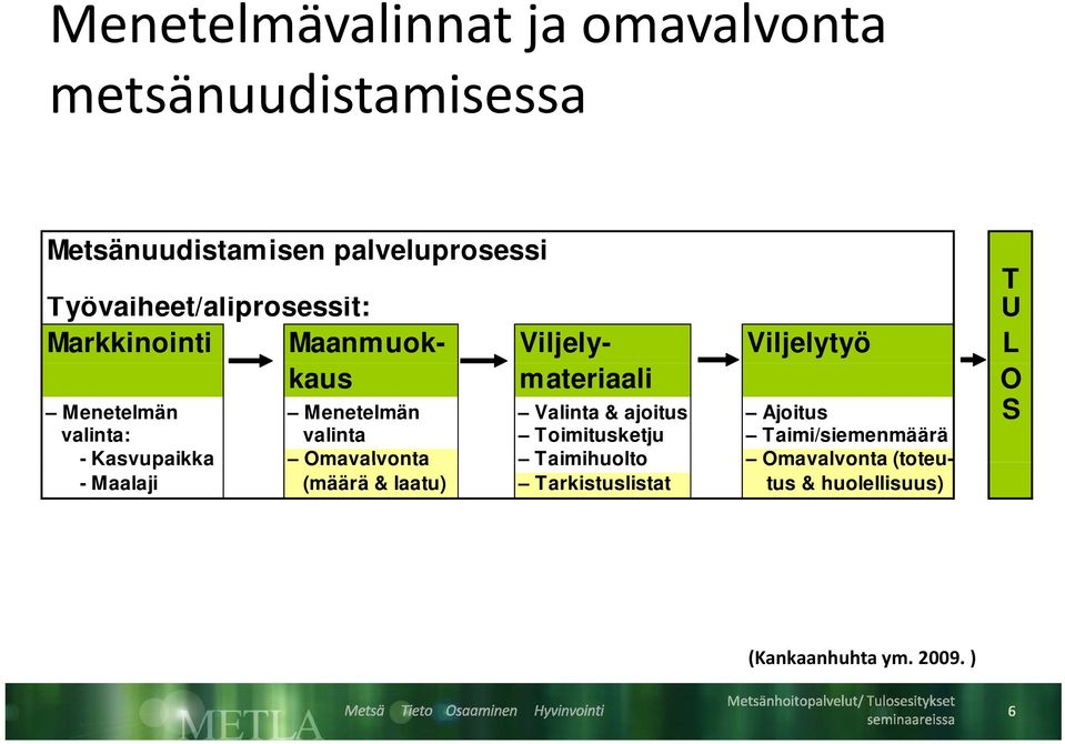 Menetelmän Valinta & ajoitus Ajoitus S valinta: valinta Toimitusketju Taimi/siemenmäärä - Kasvupaikka