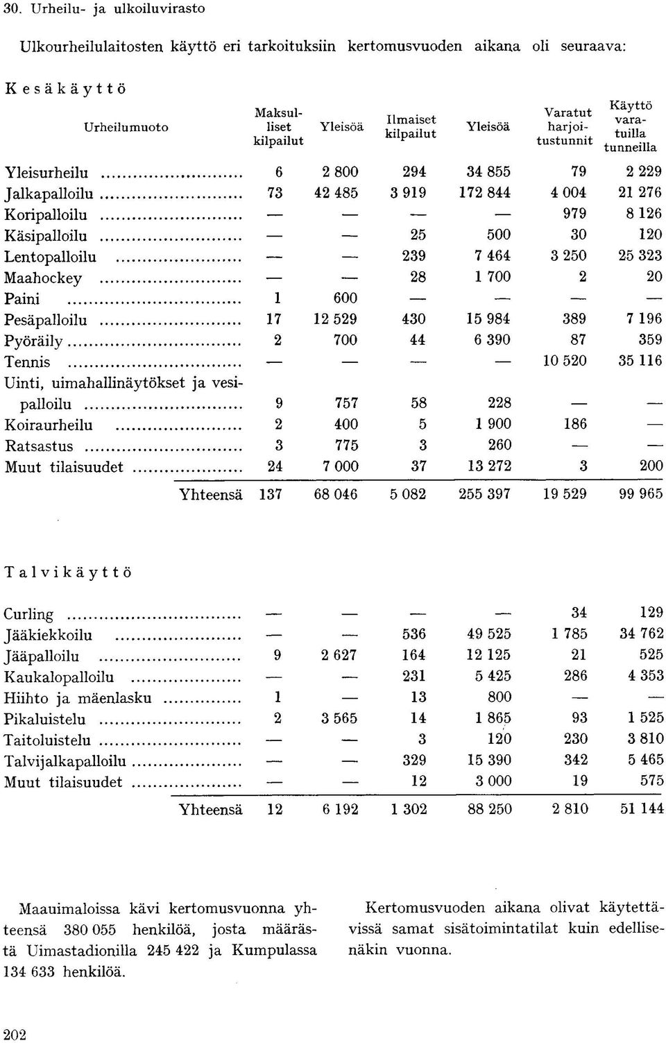 529 430 15 984 Pyöräily 2 700 44 6 390 Tennis Uinti, uimahallinäytökset ja vesipalloilu 9 757 58 228 Koiraurheilu 2 400 5 1 900 Ratsastus 3 775 3 260 Muut tilaisuudet 24 7 000 37 13 272 Yhteensä 137