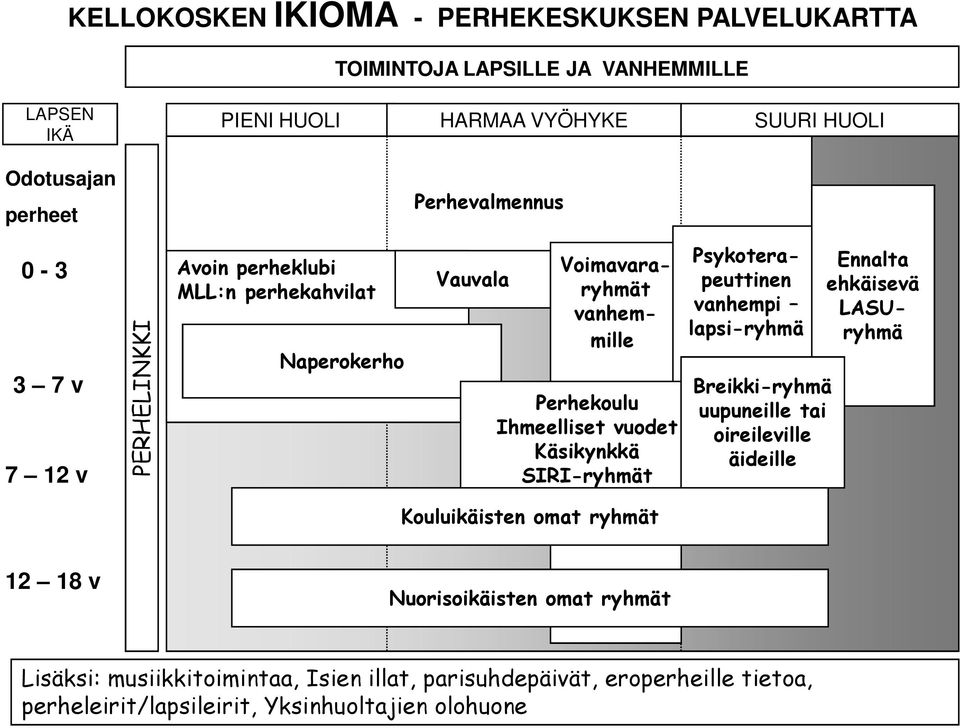 Voimavararyhmät vanhemmille Psykoterapeuttinen vanhempi lapsi-ryhmä Breikki-ryhmä uupuneille tai oireileville äideille Ennalta ehkäisevä LASUryhmä Kouluikäisten