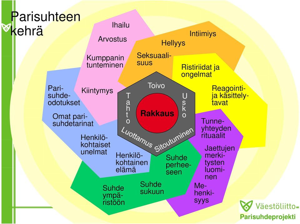 Henkilö- Omat parisuhdetarinat Tunneyhteyden rituaalit Rakkaus t o o Suhde perhee- Henkilökohtainen lä ä Henkilö