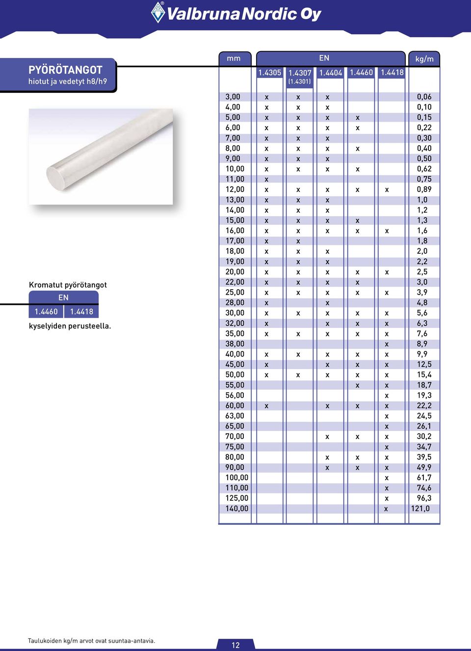 x x 1,2 15,00 x x x x 1,3 16,00 x x x x x 1,6 17,00 x x 1,8 18,00 x x x 2,0 19,00 x x x 2,2 20,00 x x x x x 2,5 22,00 x x x x 3,0 25,00 x x x x x 3,9 28,00 x x 4,8 30,00 x x x x x 5,6 32,00 x x x x