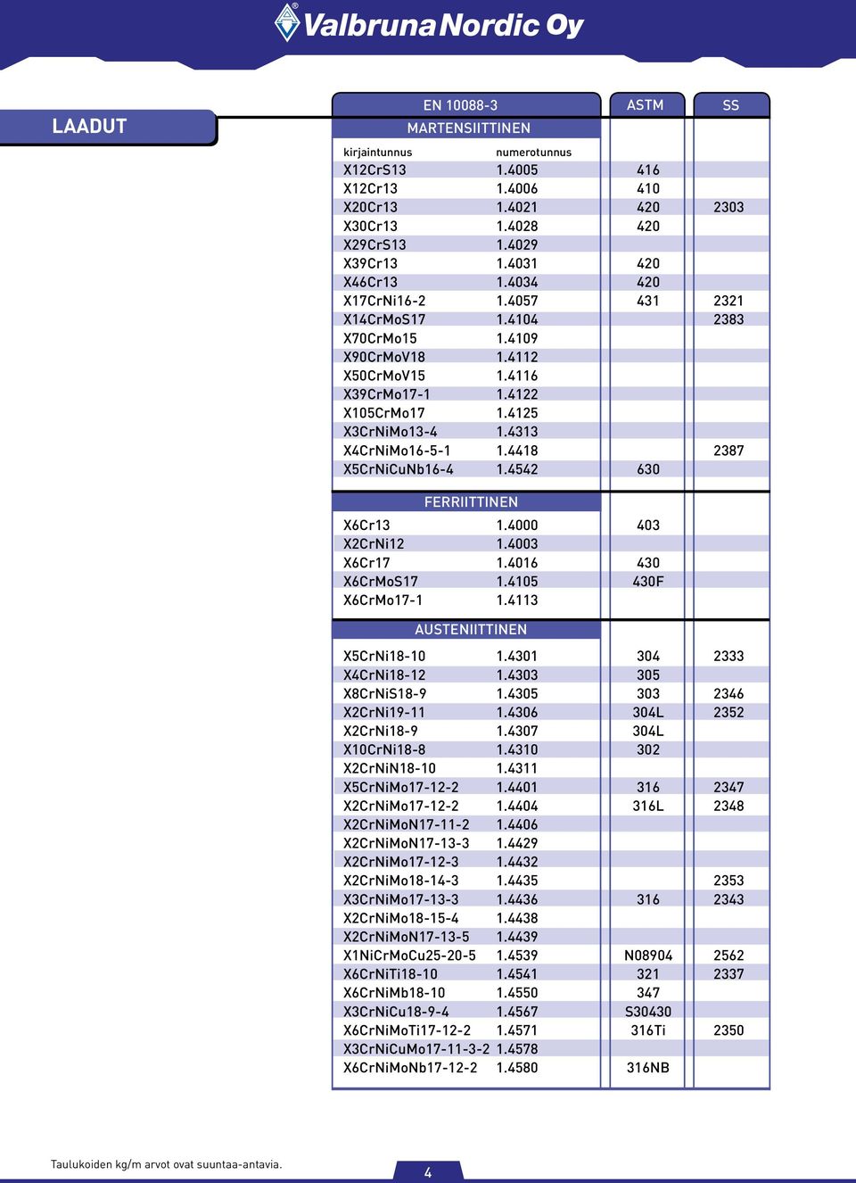 4418 2387 X5CrNiCuNb16-4 1.4542 630 SS FERRIITTIN X6Cr13 1.4000 403 X2CrNi12 1.4003 X6Cr17 1.4016 430 X6CrMoS17 1.4105 430F X6CrMo17-1 1.4113 AUSTIITTIN X5CrNi18-10 1.4301 304 2333 X4CrNi18-12 1.