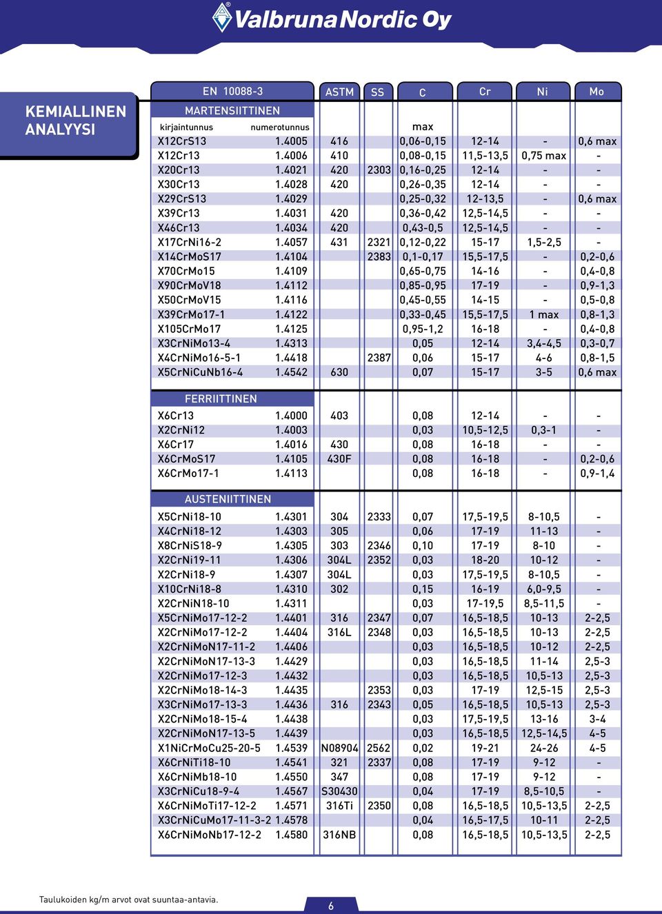 4031 420 0,36-0,42 12,5-14,5 - - X46Cr13 1.4034 420 0,43-0,5 12,5-14,5 - - X17CrNi16-2 1.4057 431 2321 0,12-0,22 15-17 1,5-2,5 - X14CrMoS17 1.4104 2383 0,1-0,17 15,5-17,5-0,2-0,6 X70CrMo15 1.