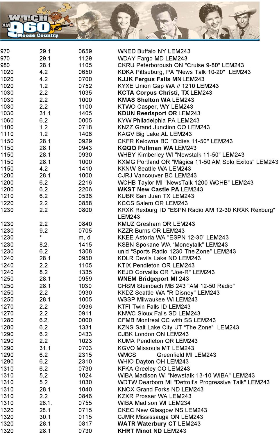 1 1405 KDUN Reedsport OR 1060 6.2 0005 KYW Philadelphia PA 1100 1.2 0718 KNZZ Grand Junction CO 1110 1.2 1406 KAGV Big Lake AL 1150 28.1 0929 CKFR Kelowna BC "Oldies 11-50" 1150 28.