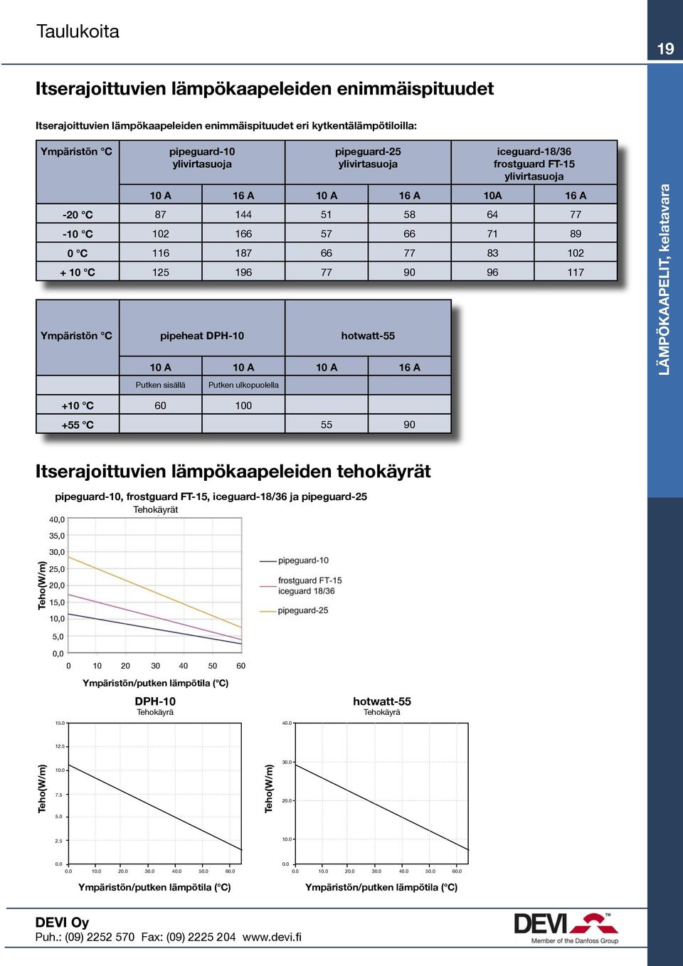 Ympäristön C pipeheat DPH-10 hotwatt-55 10 A 10 A 10 A 16 A Putken sisällä Putken ulkopuolella LÄMPÖKAAPELIT, kelatavara +10 C 60 100 +55 C 55 90 Itserajoittuvien lämpökaapeleiden tehokäyrät