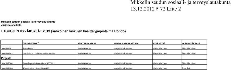 Sosiaali- ja potilasasiamiestoiminta Kirsi Alkiomaa Marja-Liisa Pärnänen Maria Närhinen Riitta Manninen Projektit 1001612000 Sote/Aspa/sisäinen tilaus 9000922
