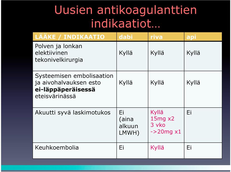 aivohalvauksen esto ei-läppäperäisessä eteisvärinässä Kyllä Kyllä Kyllä Akuutti syvä