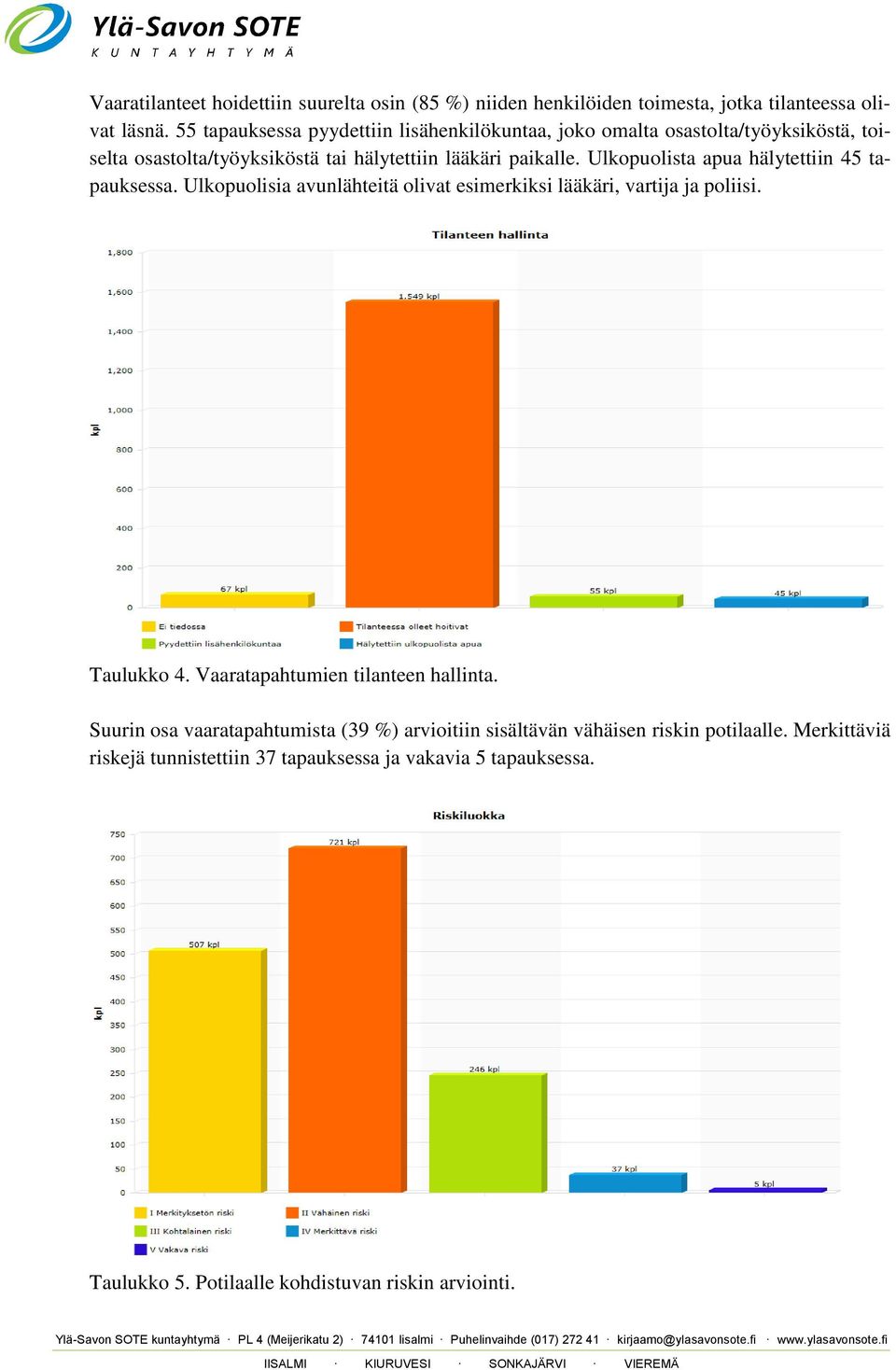 Ulkopuolista apua hälytettiin 45 tapauksessa. Ulkopuolisia avunlähteitä olivat esimerkiksi lääkäri, vartija ja poliisi. Taulukko 4.