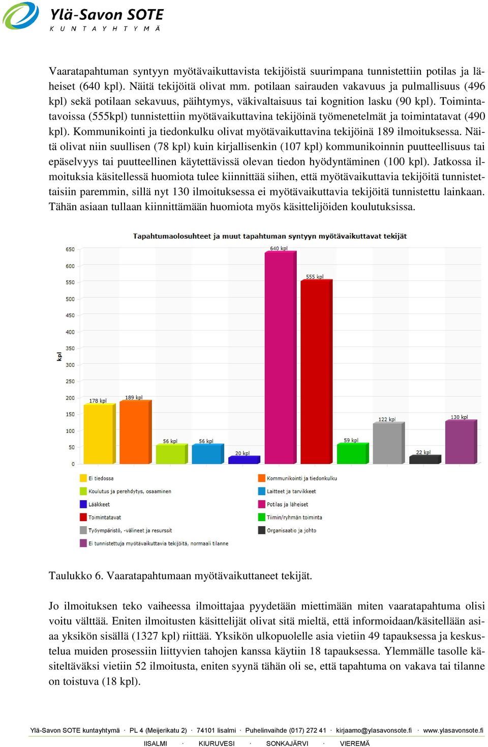 Toimintatavoissa (555kpl) tunnistettiin myötävaikuttavina tekijöinä työmenetelmät ja toimintatavat (490 kpl). Kommunikointi ja tiedonkulku olivat myötävaikuttavina tekijöinä 189 ilmoituksessa.