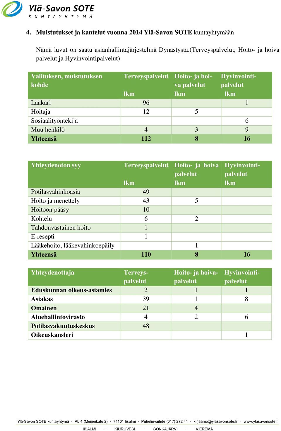 Sosiaalityöntekijä 6 Muu henkilö 4 3 9 Yhteensä 112 8 16 Yhteydenoton syy Terveyspalvelut Hoito- ja hoiva palvelut Hyvinvointipalvelut lkm lkm lkm Potilasvahinkoasia 49 Hoito ja menettely 43 5