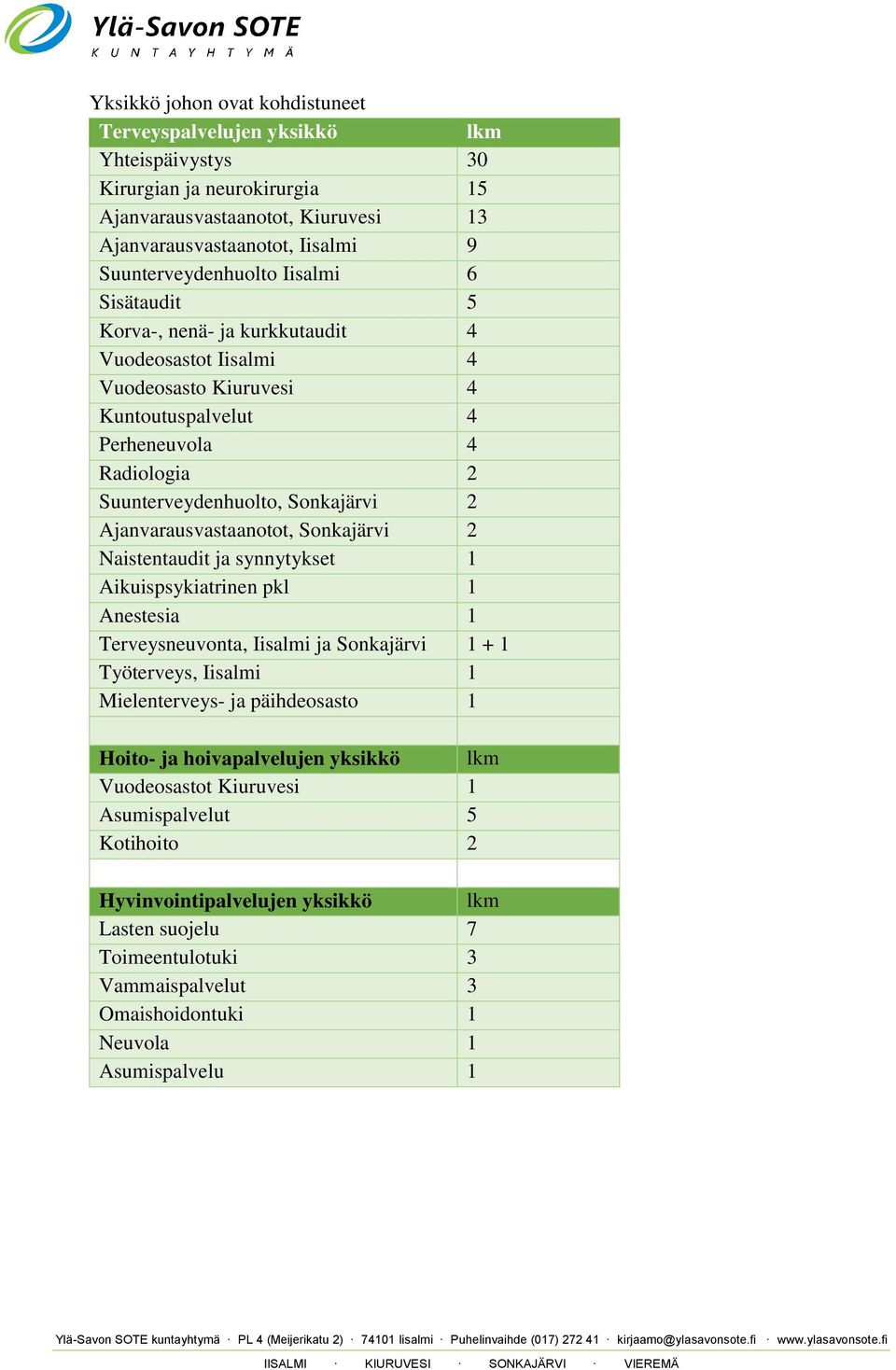 Ajanvarausvastaanotot, Sonkajärvi 2 Naistentaudit ja synnytykset 1 Aikuispsykiatrinen pkl 1 Anestesia 1 Terveysneuvonta, Iisalmi ja Sonkajärvi 1 + 1 Työterveys, Iisalmi 1 Mielenterveys- ja